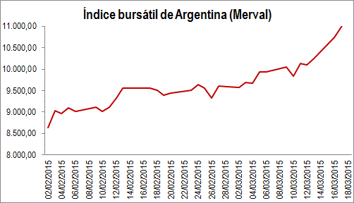 Merval Argentina