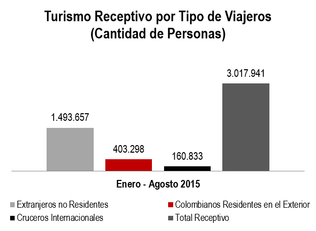 Turismo Y Hotelera Informe Grafico   Oct 15