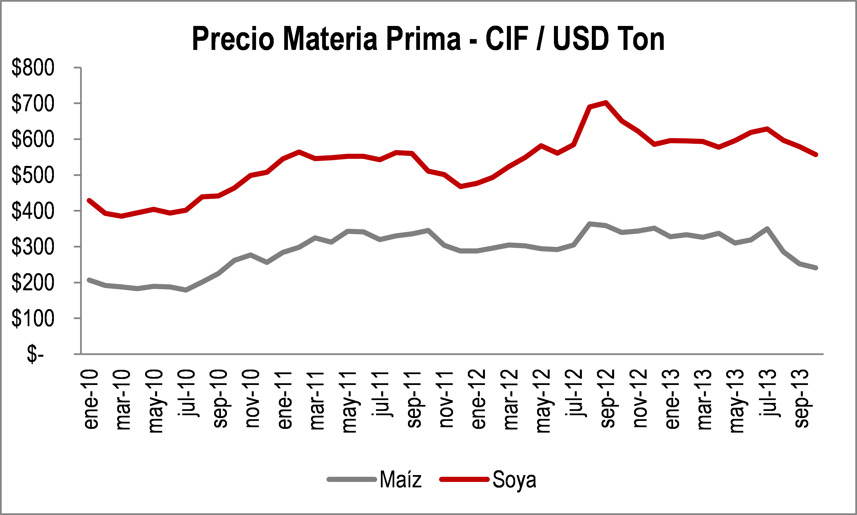 Precio Materia Prima