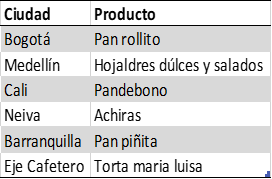 Productos Panificador 2019